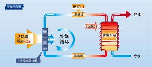 空氣能熱水器原理